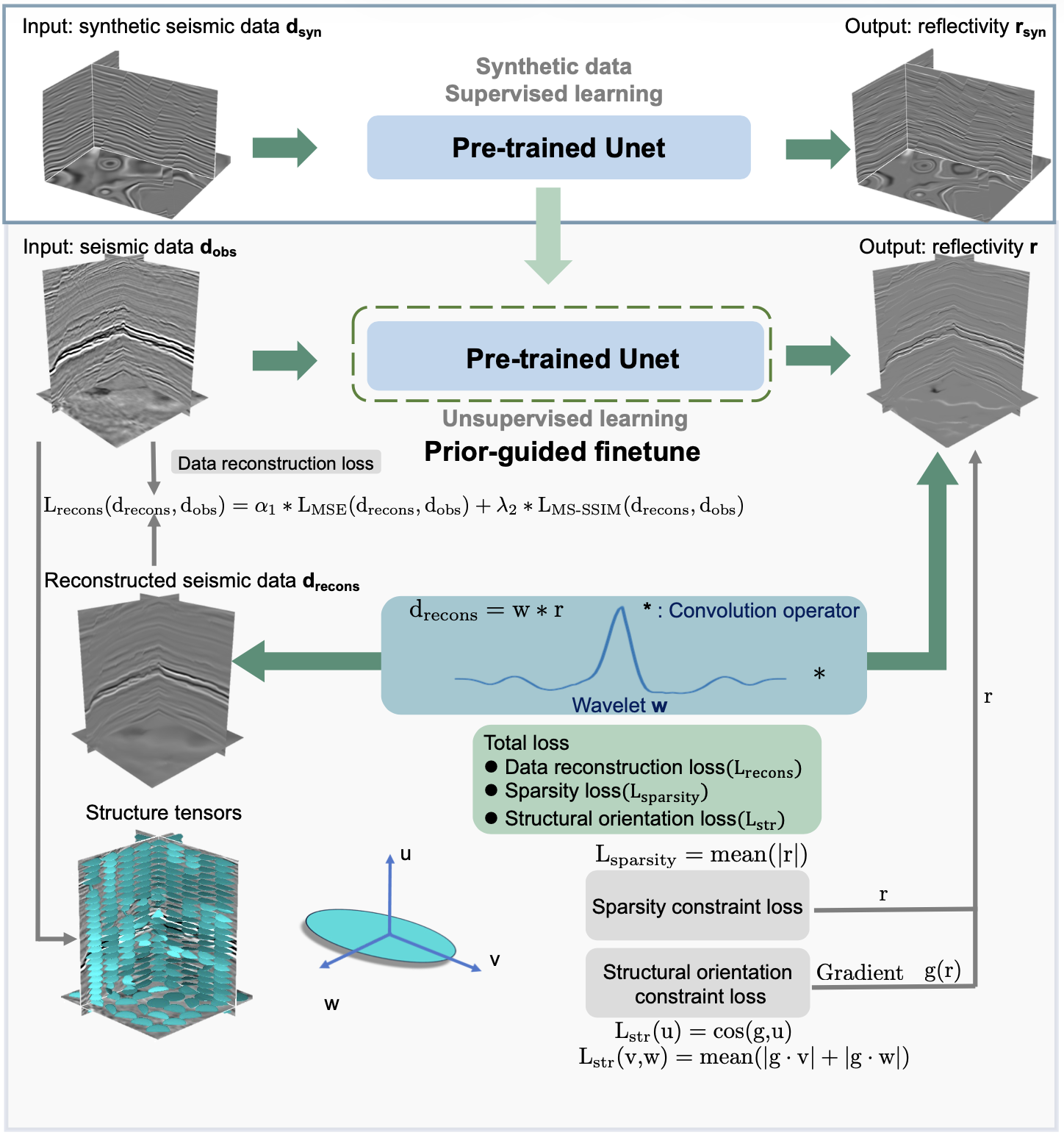 Deep Learning-based Seismic Reflectivity Estimation by Pre-training on Labeled Synthetic Data and Physics-guided Fine-tuning in Field Data