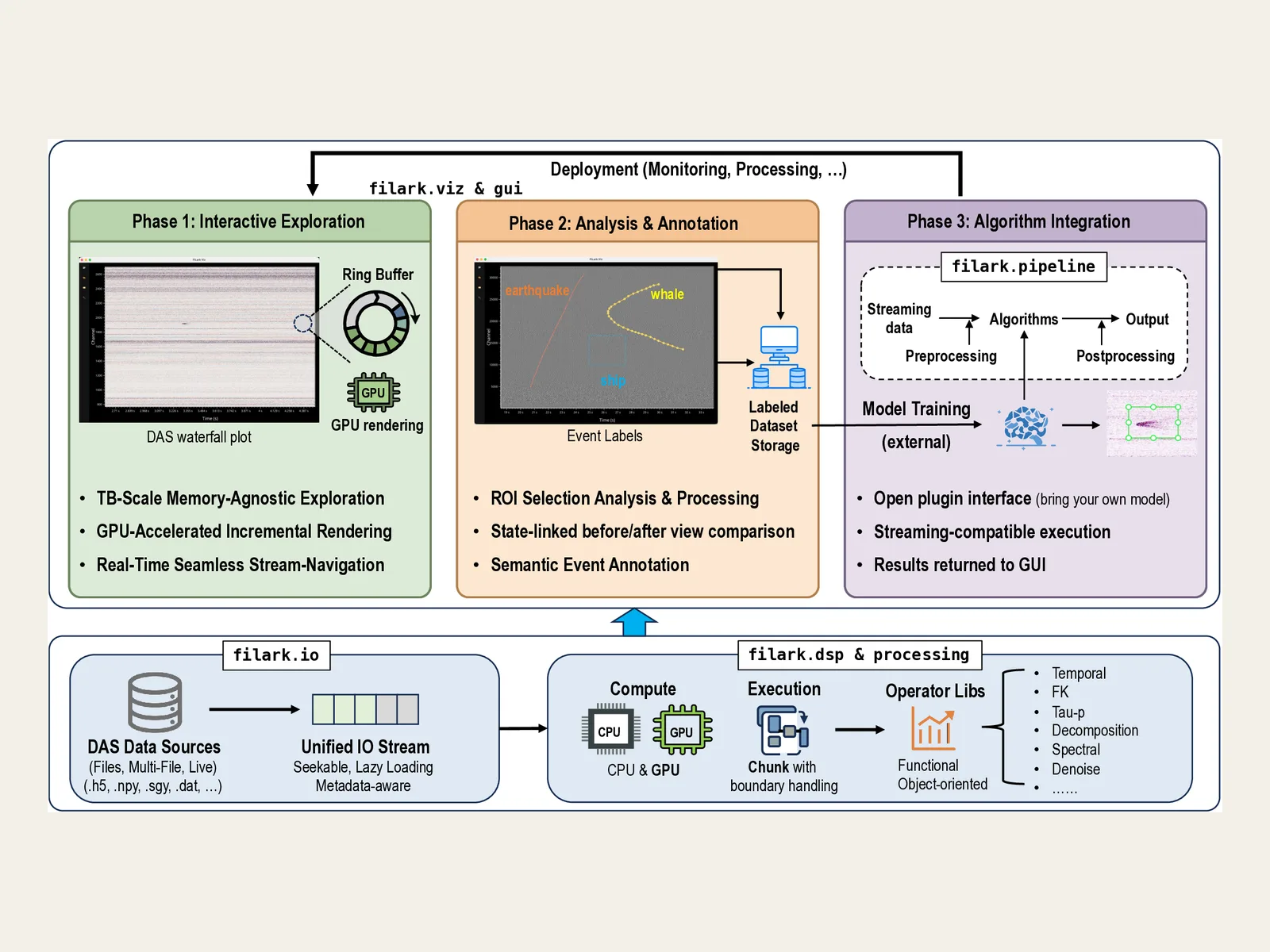 FiLark streaming-first architecture connecting DAS exploration, analysis and annotation, and algorithm integration